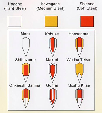 The different types of steel 
